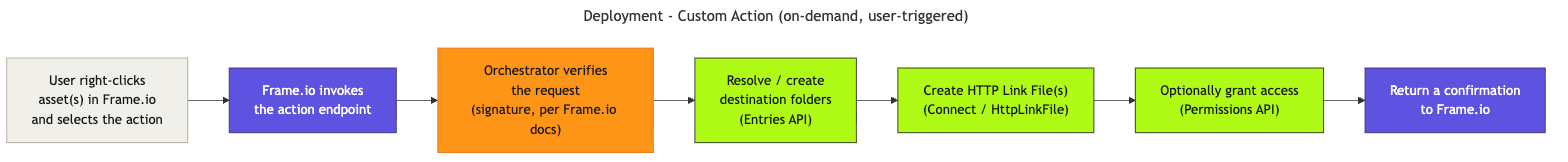 diagram-custom-action.png