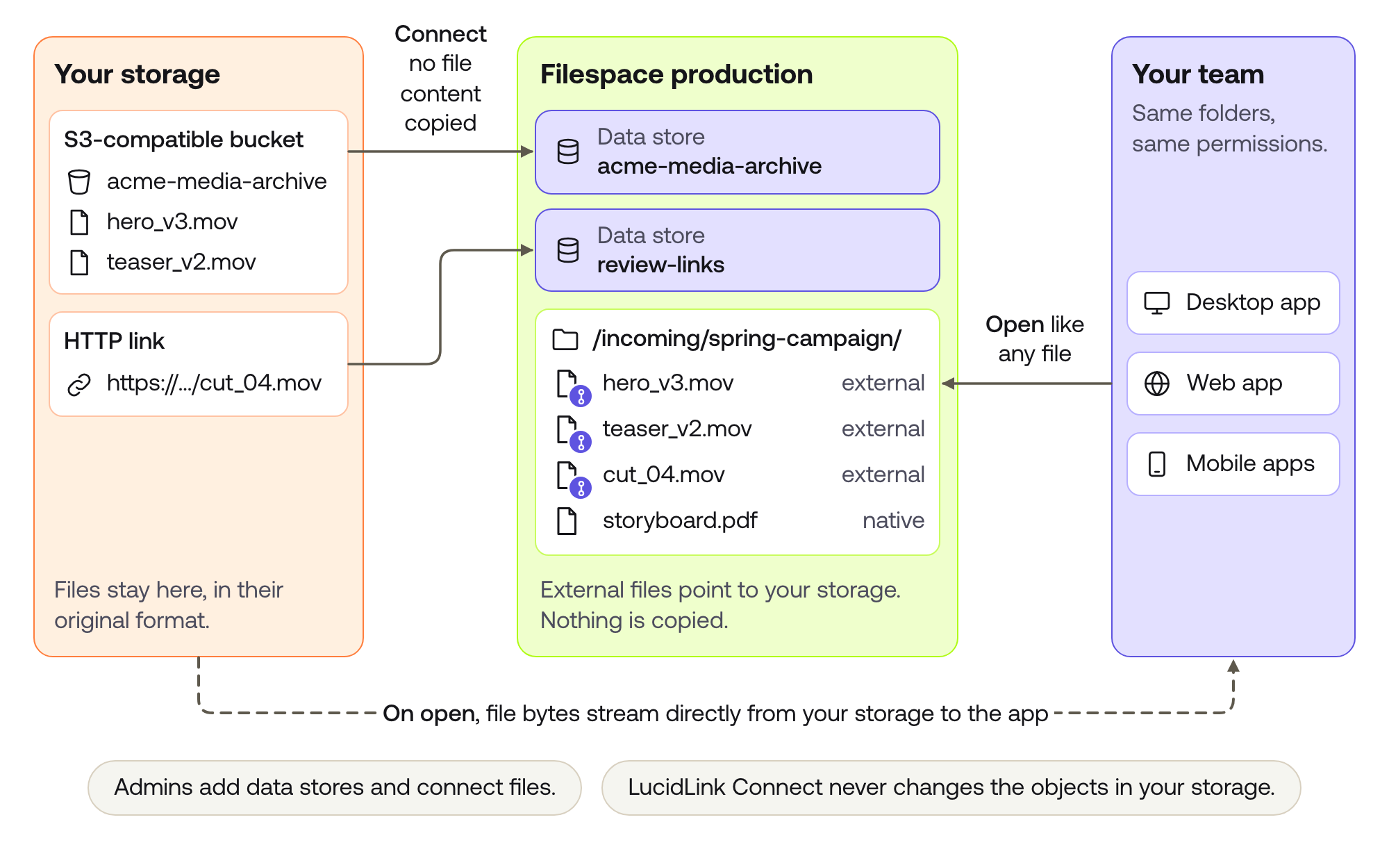 The diagram shows an S3-compatible bucket and an HTTP link in your storage connecting to two data stores in the production filespace, with no file content copied. Three external files sit in a folder next to a native file. The desktop, web and mobile apps open them like any file, and file bytes stream directly from your storage to the app.